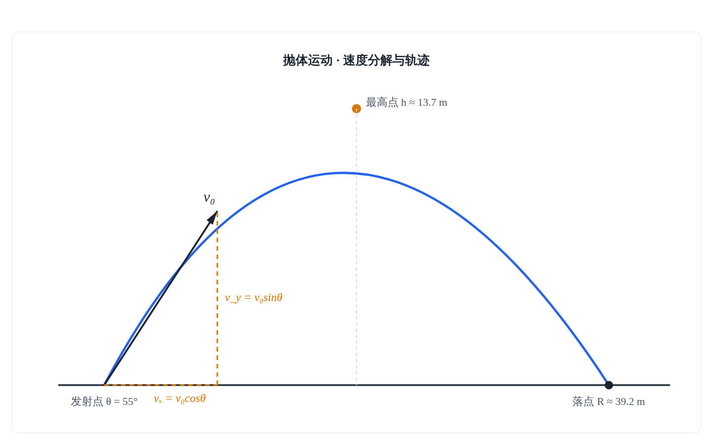 抛体运动